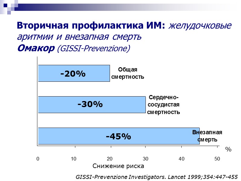 Вторичная профилактика ИМ: желудочковые аритмии и внезапная смерть  Омакор (GISSI-Prevenzione) % Снижение риска